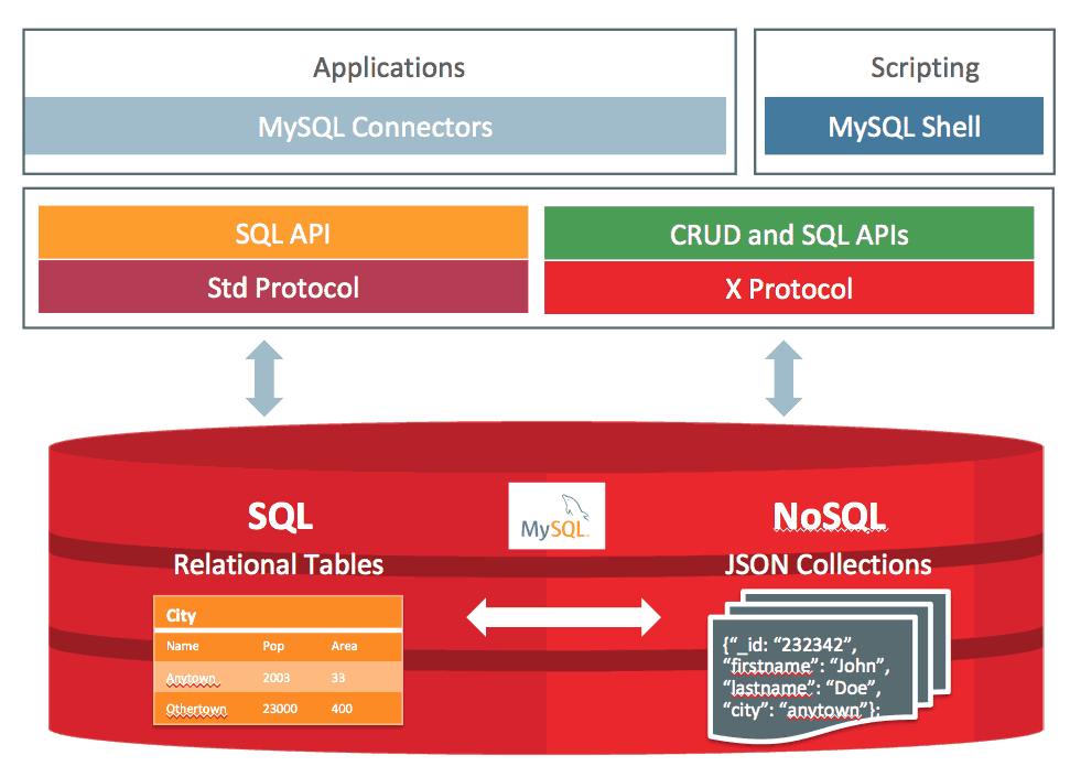 ericvanier.com mysql architecture 