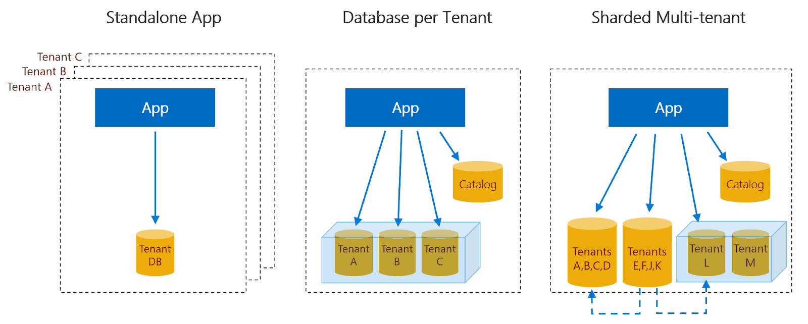 port assignment in tenant databases