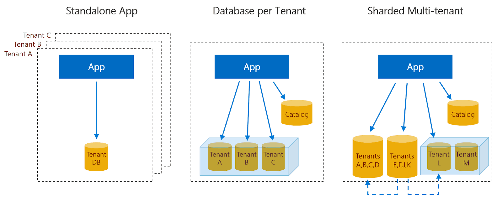 Multi tenant Database Architecture All You Need To Know About It 